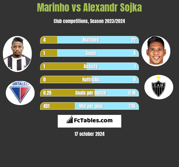 Marinho vs Alexandr Sojka h2h player stats