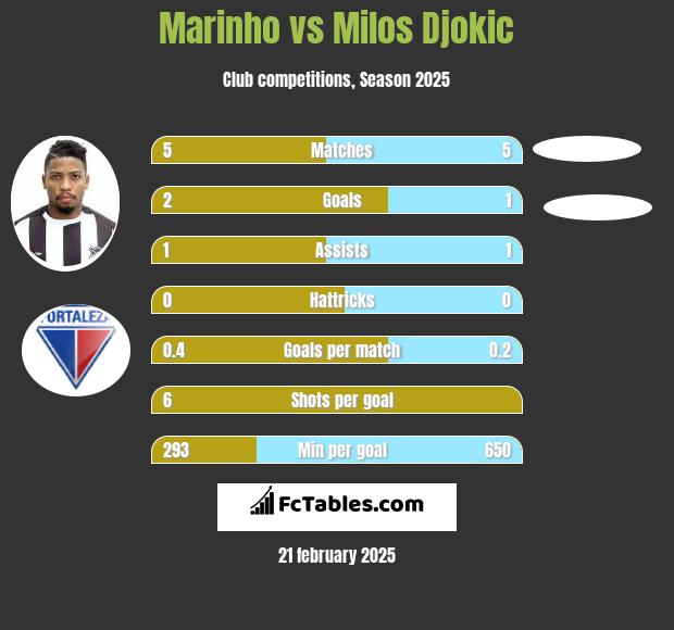 Marinho vs Milos Djokic h2h player stats