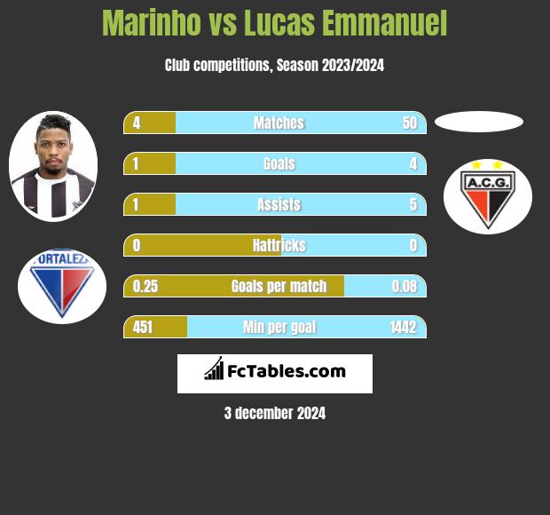 Marinho vs Lucas Emmanuel h2h player stats