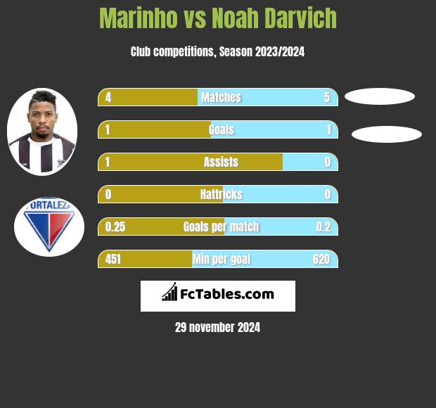 Marinho vs Noah Darvich h2h player stats