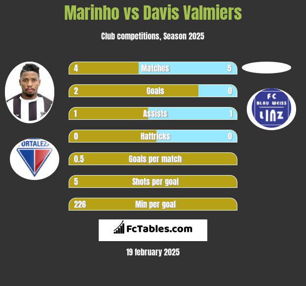 Marinho vs Davis Valmiers h2h player stats