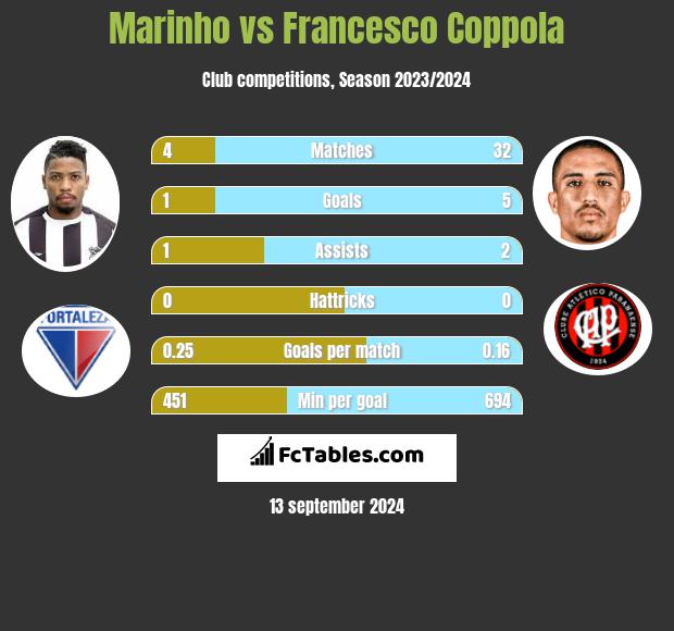 Marinho vs Francesco Coppola h2h player stats