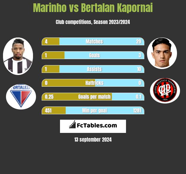 Marinho vs Bertalan Kapornai h2h player stats