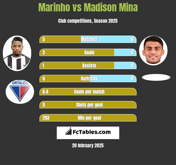 Marinho vs Madison Mina h2h player stats