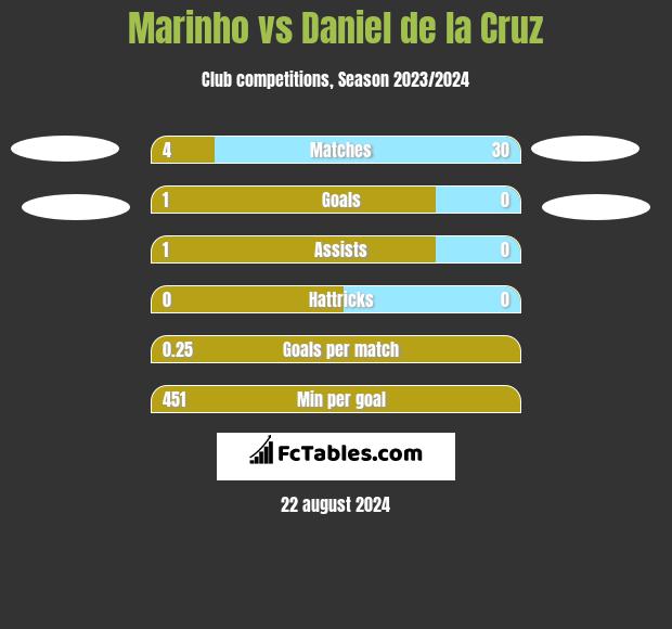 Marinho vs Daniel de la Cruz h2h player stats