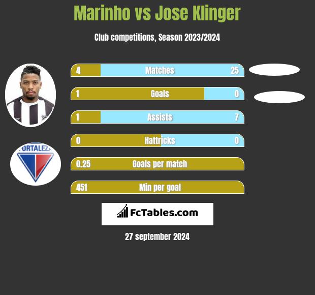 Marinho vs Jose Klinger h2h player stats