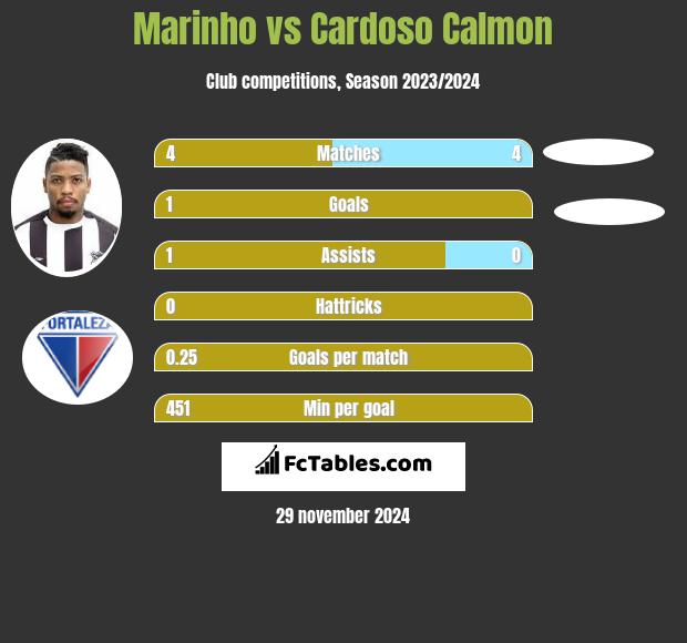 Marinho vs Cardoso Calmon h2h player stats