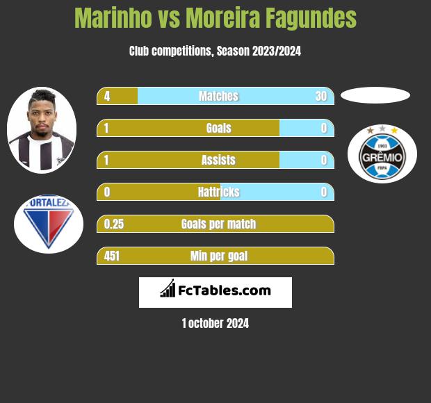 Marinho vs Moreira Fagundes h2h player stats