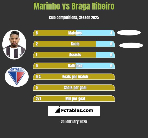 Marinho vs Braga Ribeiro h2h player stats