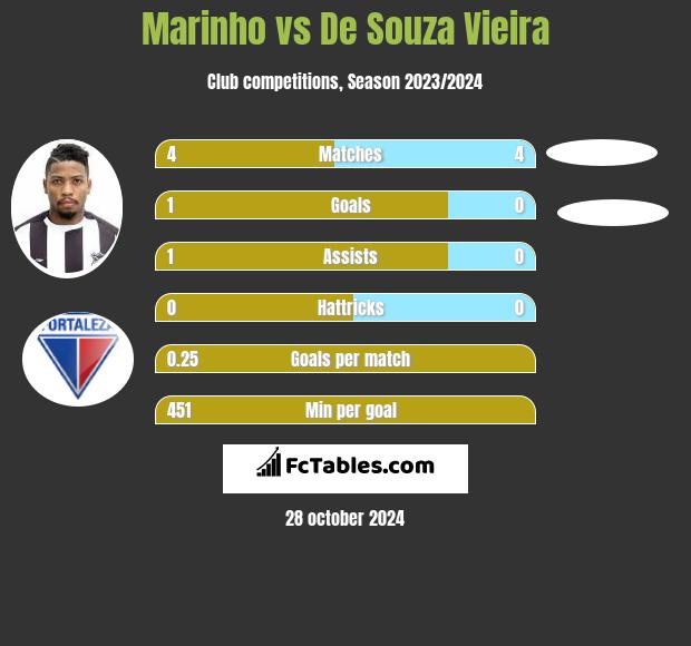 Marinho vs De Souza Vieira h2h player stats