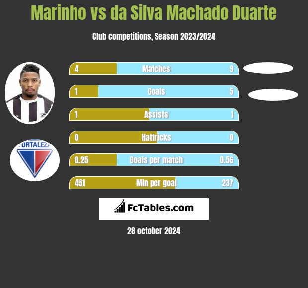 Marinho vs da Silva Machado Duarte h2h player stats