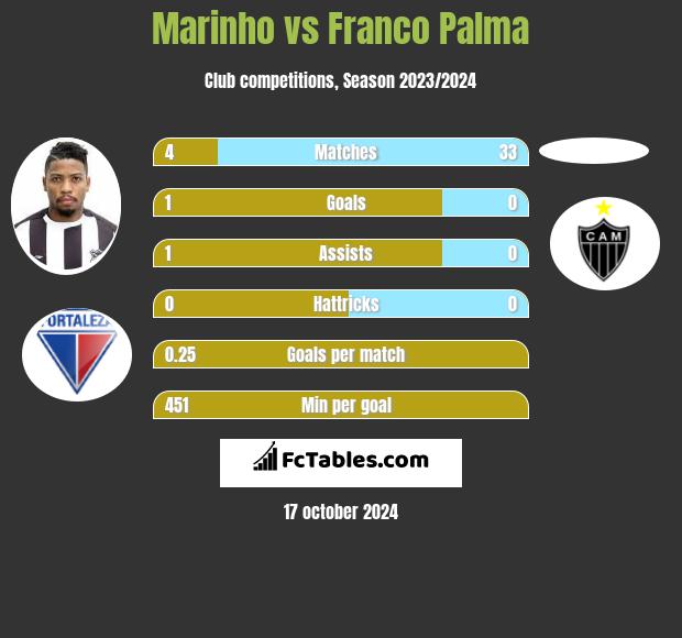 Marinho vs Franco Palma h2h player stats