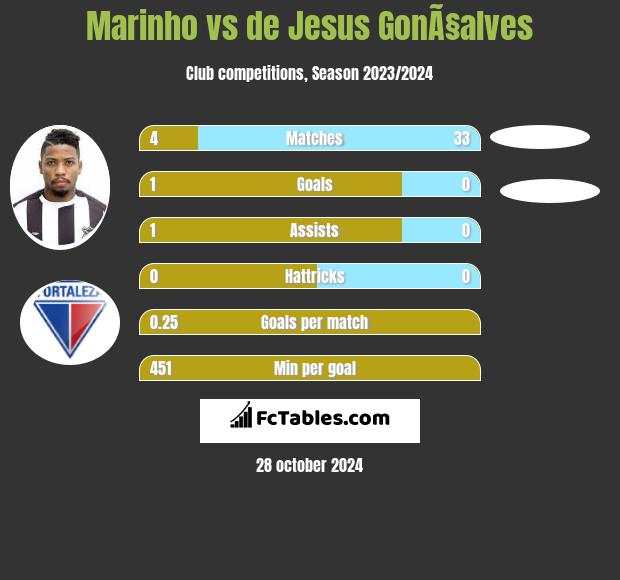 Marinho vs de Jesus GonÃ§alves h2h player stats