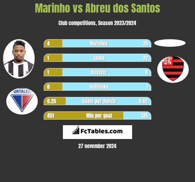 Marinho vs Abreu dos Santos h2h player stats