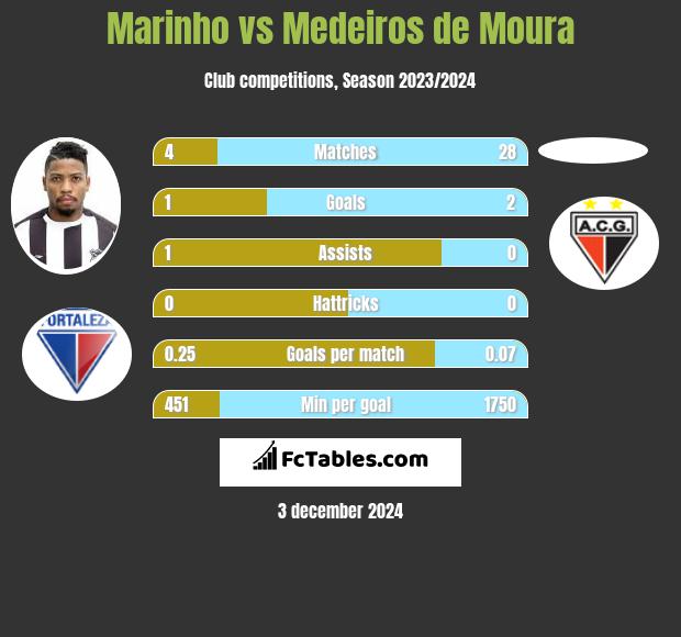 Marinho vs Medeiros de Moura h2h player stats