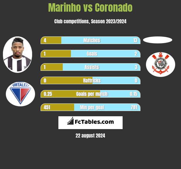 Marinho vs Coronado h2h player stats