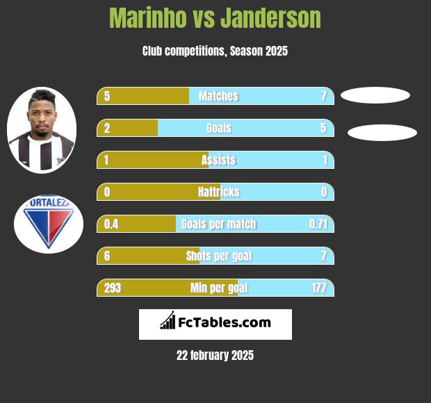 Marinho vs Janderson h2h player stats