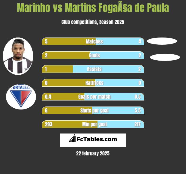 Marinho vs Martins FogaÃ§a de Paula h2h player stats