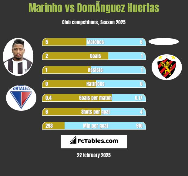 Marinho vs DomÃ­nguez Huertas h2h player stats