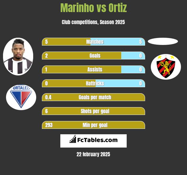 Marinho vs Ortiz h2h player stats