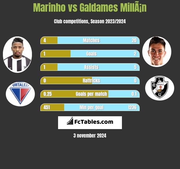 Marinho vs Galdames MillÃ¡n h2h player stats