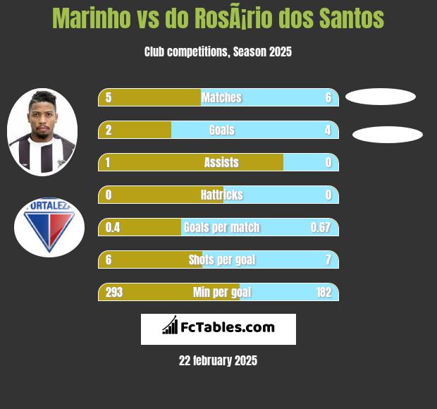 Marinho vs do RosÃ¡rio dos Santos h2h player stats