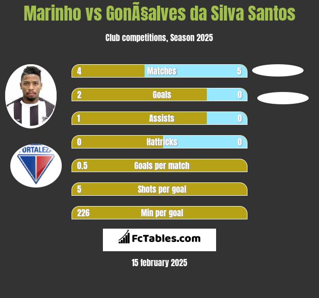 Marinho vs GonÃ§alves da Silva Santos h2h player stats