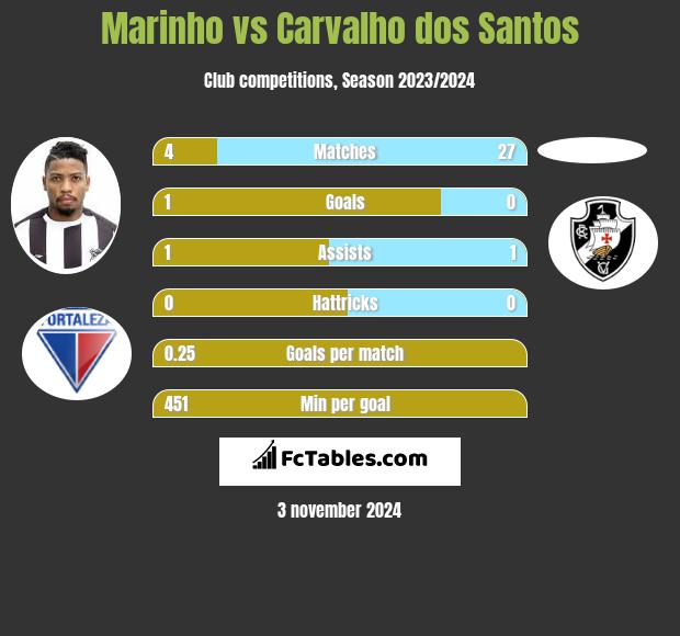 Marinho vs Carvalho dos Santos h2h player stats