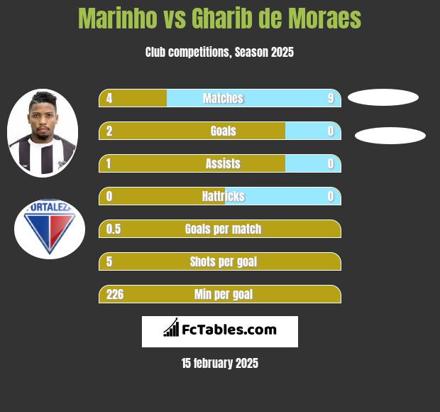 Marinho vs Gharib de Moraes h2h player stats