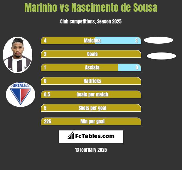 Marinho vs Nascimento de Sousa h2h player stats