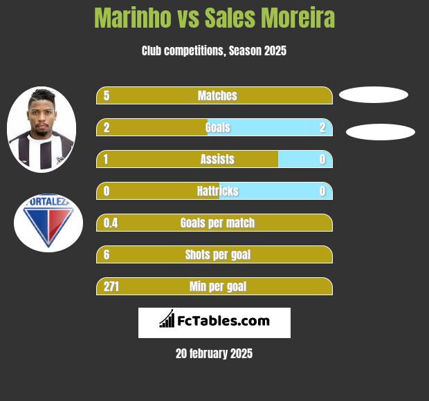 Marinho vs Sales Moreira h2h player stats