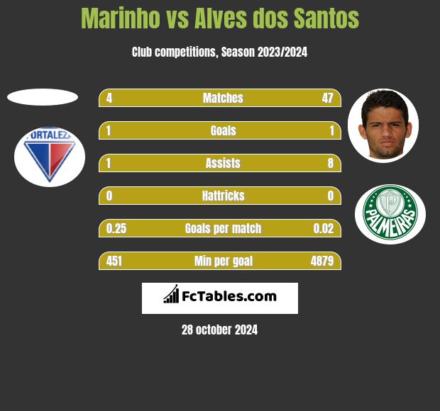 Marinho vs Alves dos Santos h2h player stats