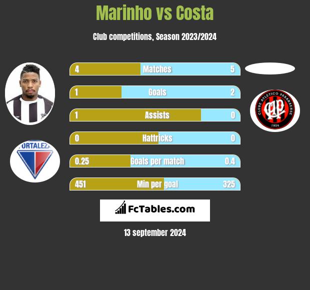 Marinho vs Costa h2h player stats