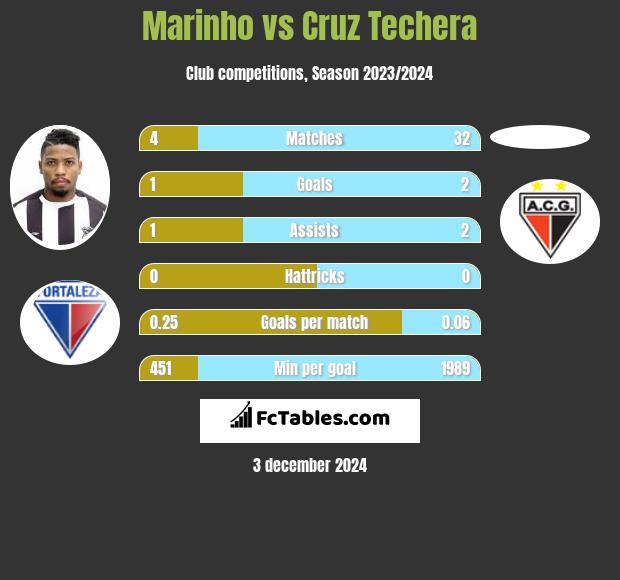 Marinho vs Cruz Techera h2h player stats