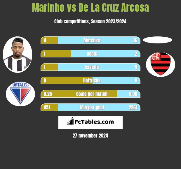 Marinho vs De La Cruz Arcosa h2h player stats