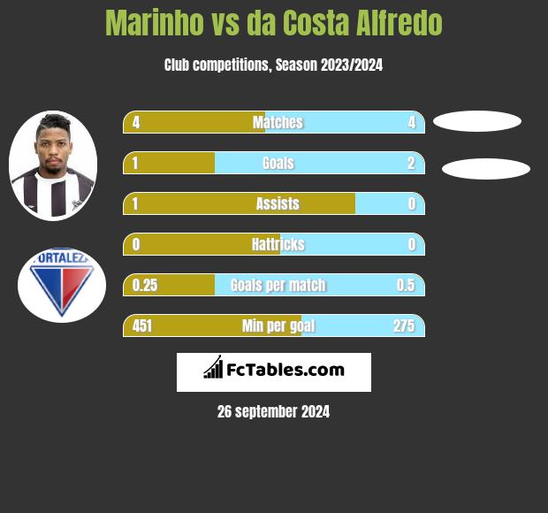 Marinho vs da Costa Alfredo h2h player stats