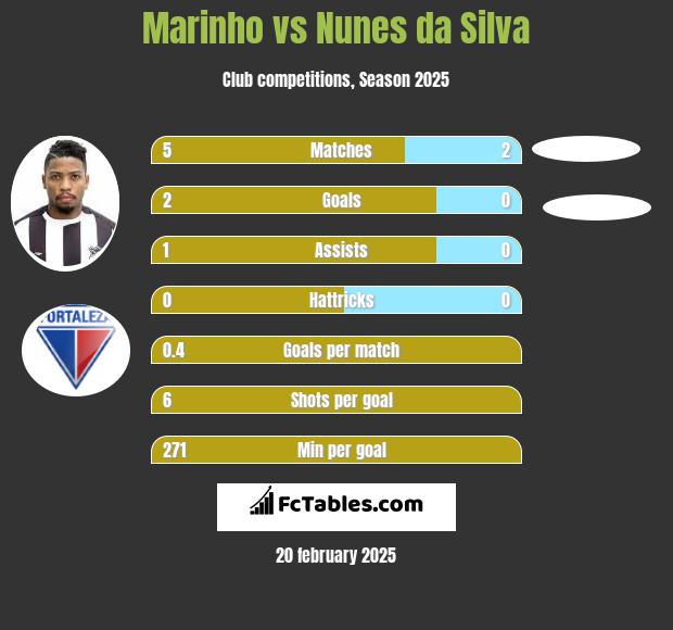 Marinho vs Nunes da Silva h2h player stats