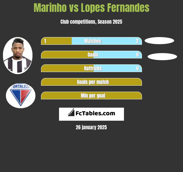 Marinho vs Lopes Fernandes h2h player stats