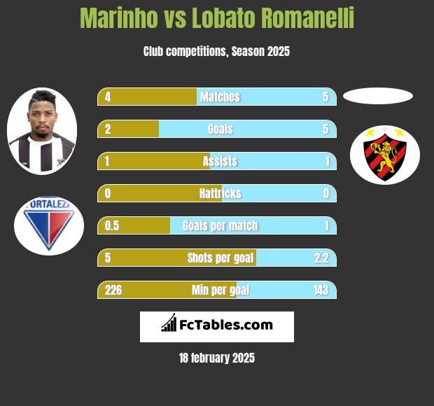 Marinho vs Lobato Romanelli h2h player stats