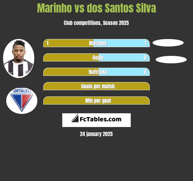 Marinho vs dos Santos Silva h2h player stats