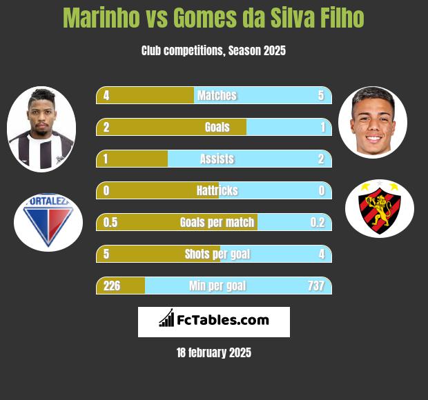 Marinho vs Gomes da Silva Filho h2h player stats