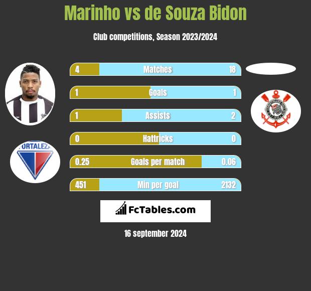 Marinho vs de Souza Bidon h2h player stats