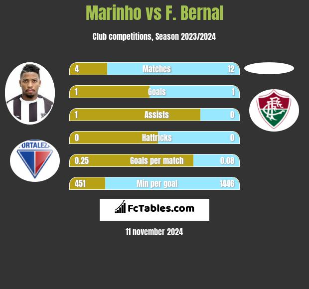 Marinho vs F. Bernal h2h player stats