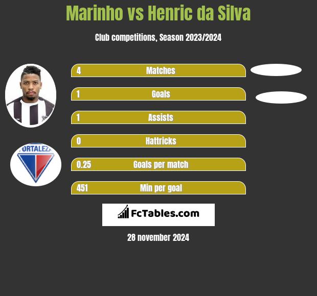 Marinho vs Henric da Silva h2h player stats