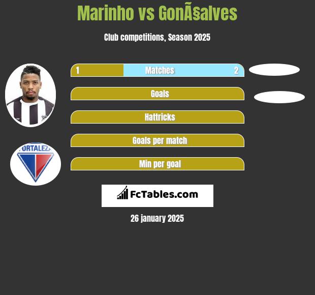 Marinho vs GonÃ§alves h2h player stats