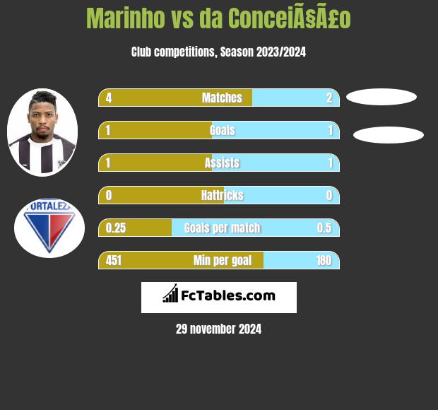 Marinho vs da ConceiÃ§Ã£o h2h player stats