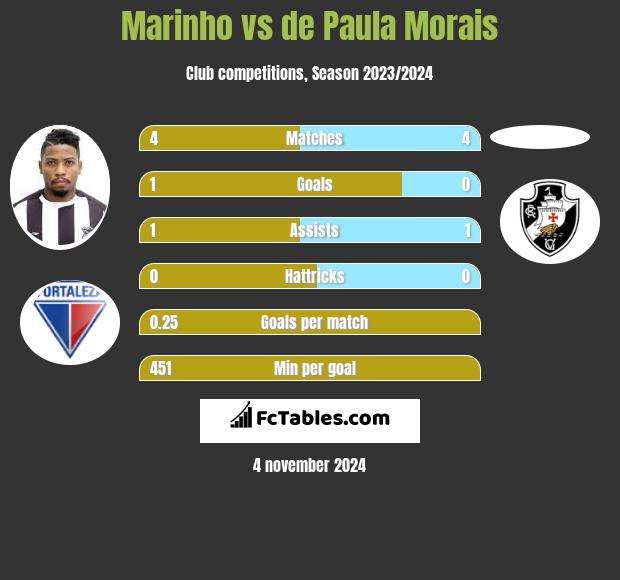 Marinho vs de Paula Morais h2h player stats