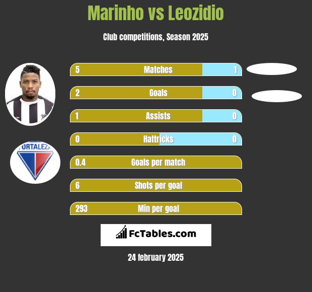 Marinho vs Leozidio h2h player stats