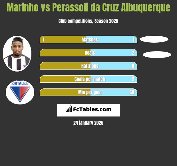 Marinho vs Perassoli da Cruz Albuquerque h2h player stats