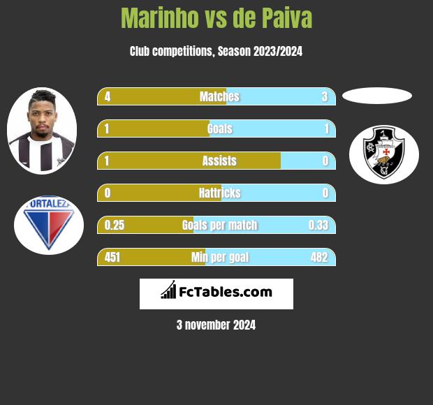 Marinho vs de Paiva h2h player stats